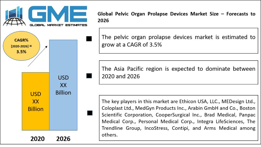 Global Pelvic Organ Prolapse Devices Market Size – Forecasts to 2026